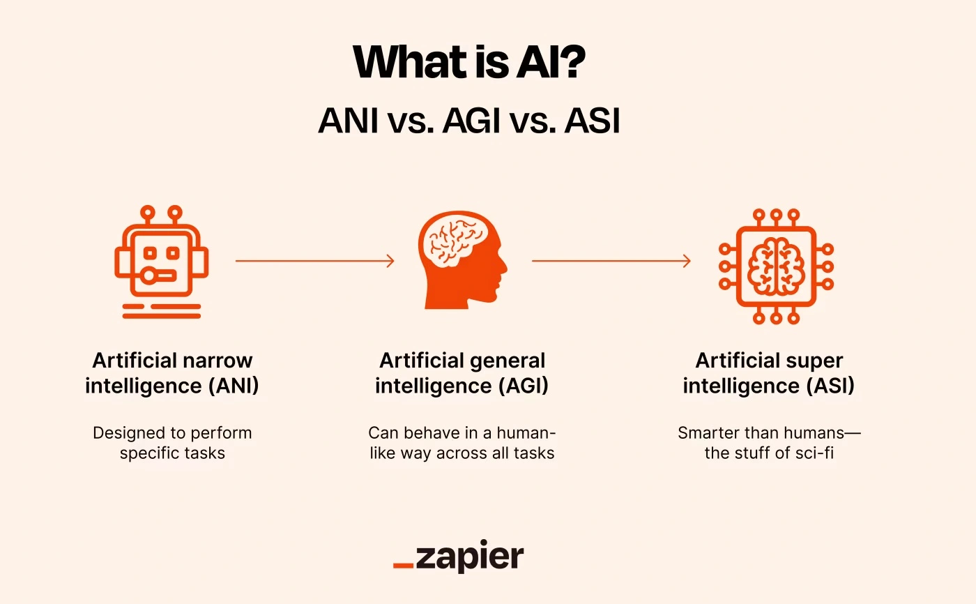 What is AI for Beginners? A Simple, No-Nonsense Explanation