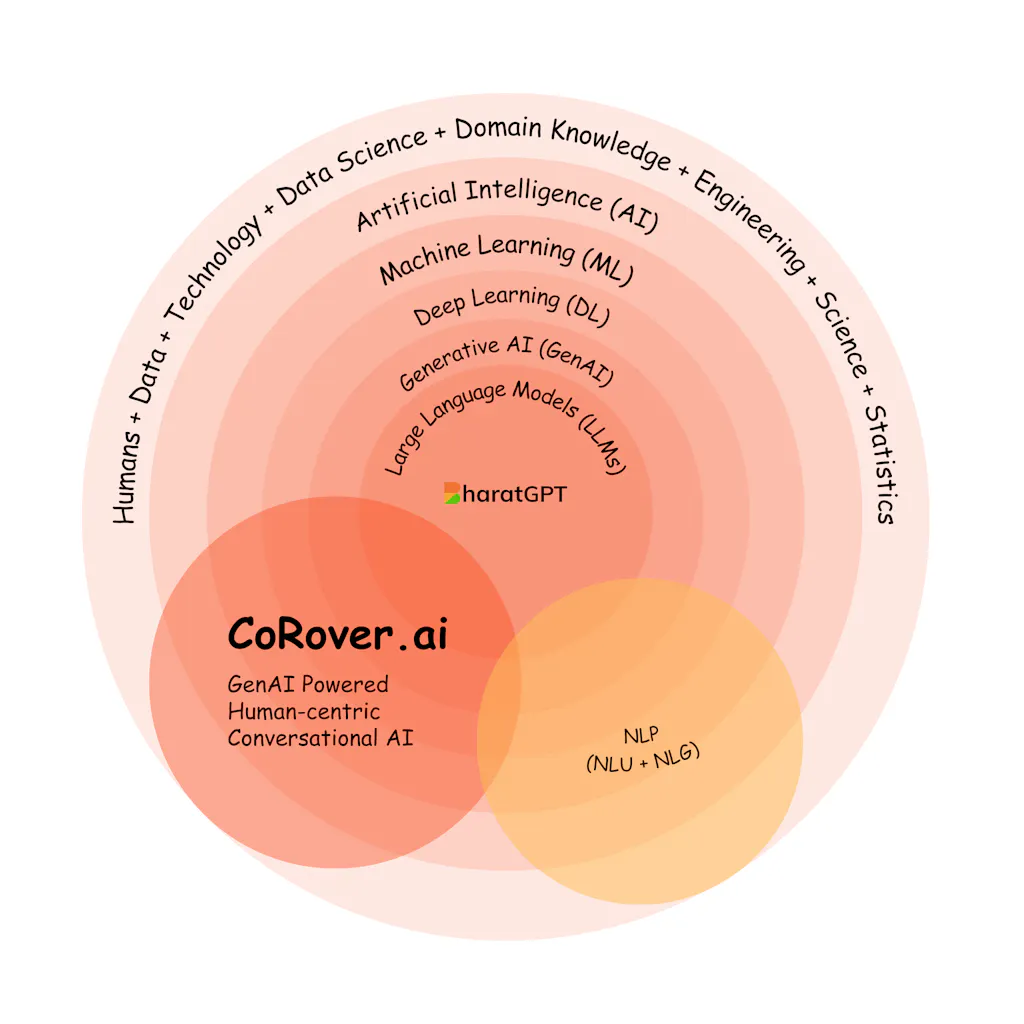 CoroAssist by CoRover's BharatGPT