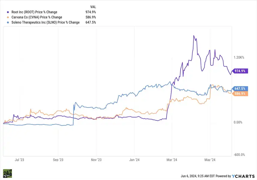 3 Stocks That Have Seen Higher Share Gains Than Super Micro Computer