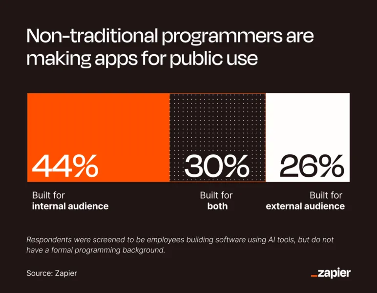 AI coding tools for non-developers: 34% of software builders lack formal programming background