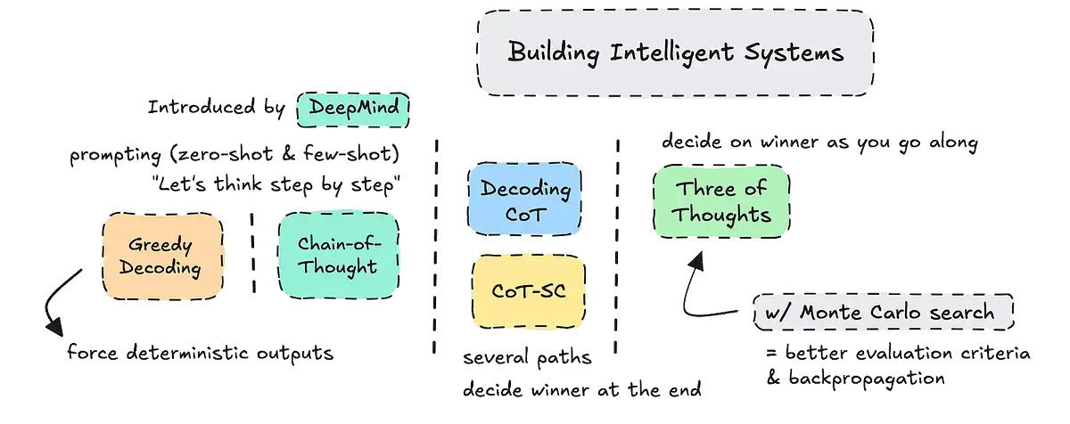 Advanced Prompt Engineering: Chain of Thought (CoT)