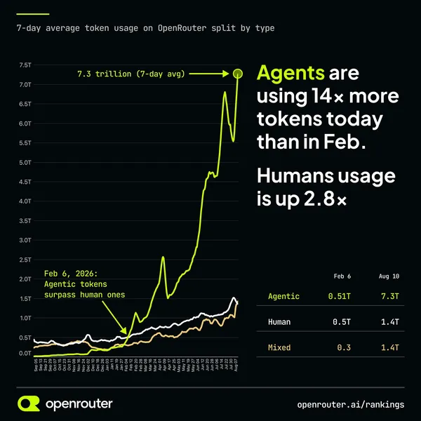 AI Agent Token Usage Is 5x Human Volume on OpenRouter