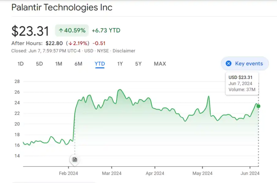 AI predicts Palantir stock price amid revenue surge and market momentum