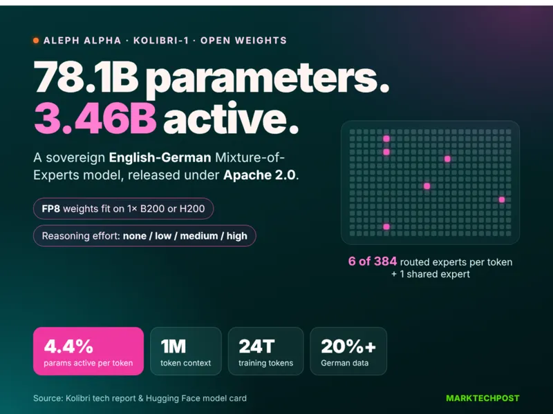 Aleph Alpha Kolibri-1: 78.1B Parameters, 3.46B Active