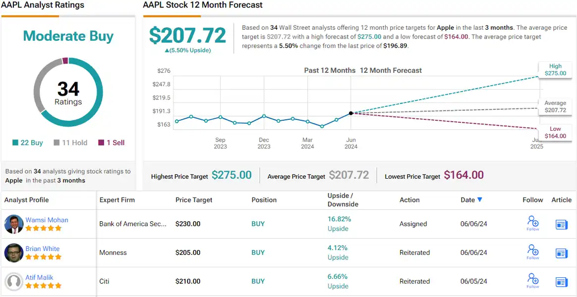 All Eyes on Apple Stock Ahead of WWDC; Here’s What Daniel Ives Expects