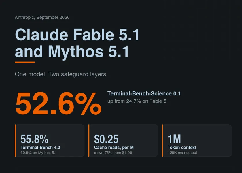 Claude Fable 5.1 Goes Public with 75% Cheaper Cache Reads and Major Benchmark Gains