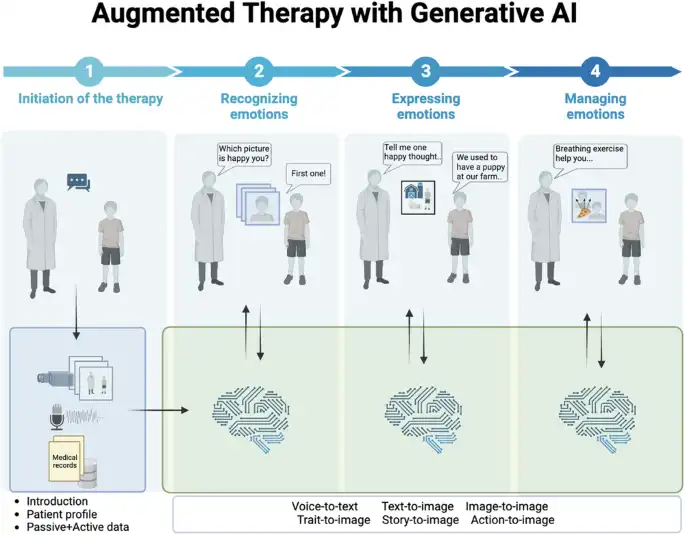 Behavioral health and generative AI: a perspective on future of therapies and patient care