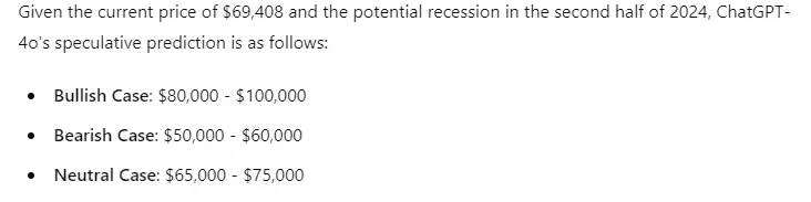 ChatGPT-4o predicts Bitcoin’s price if a recession hits in H2 2024