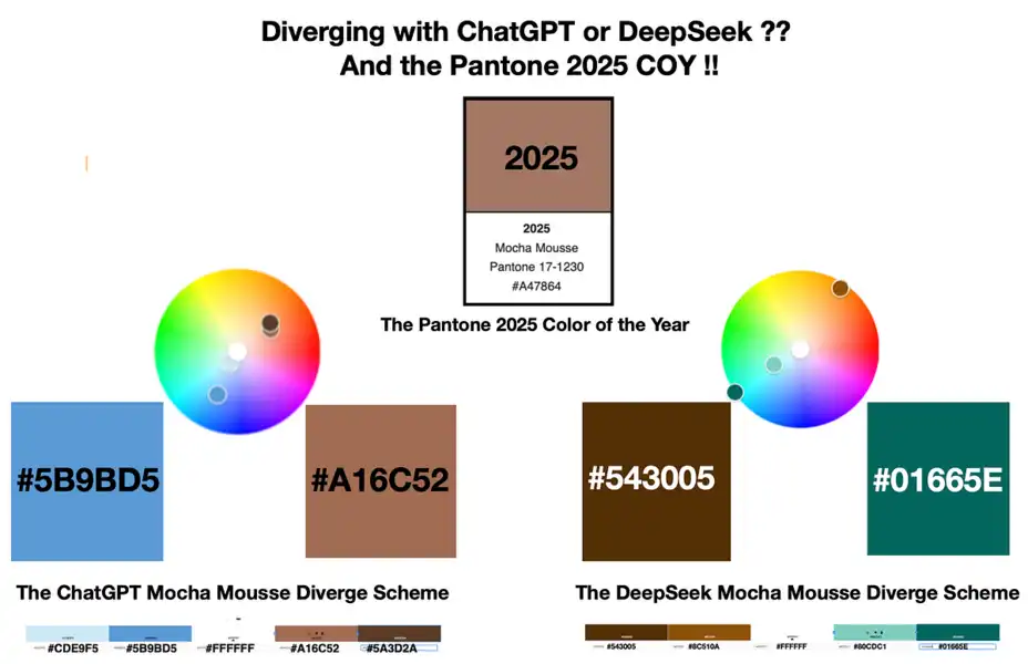 ChatGPT vs DeepSeek: suggestions of diverging data color schemes