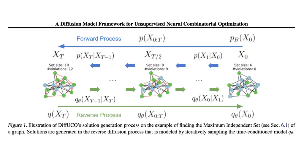 DiffUCO: A Diffusion Model Framework for Unsupervised Neural Combinatorial Optimization
