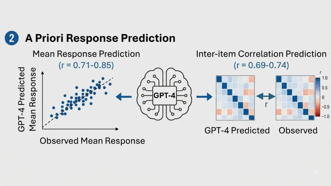 GPT-4 Predicts Aggregate Personality Responses from Text, But Not Individual Minds