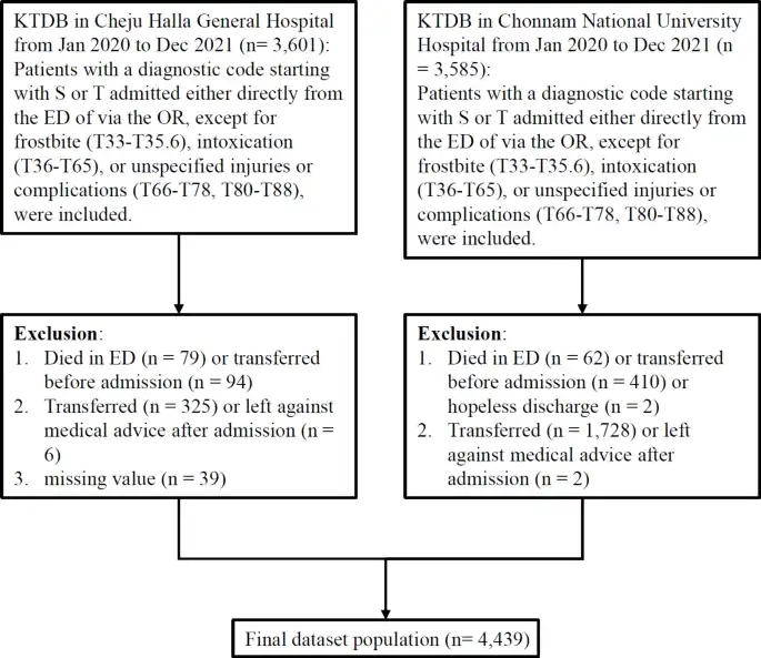 External validation of an artificial intelligence model using clinical variables, including ICD-10 codes, for predicting in-hospital mortality among trauma patients: a multicenter retrospective cohort study