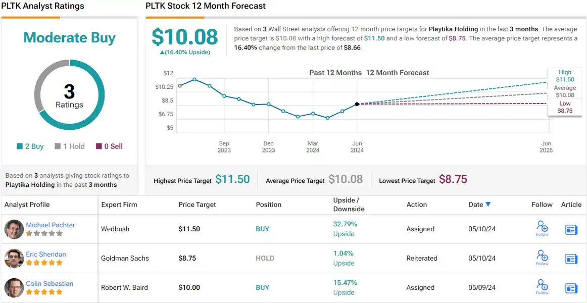 GameStop or Playtika: Wedbush Chooses the Superior Gaming Stock to Buy