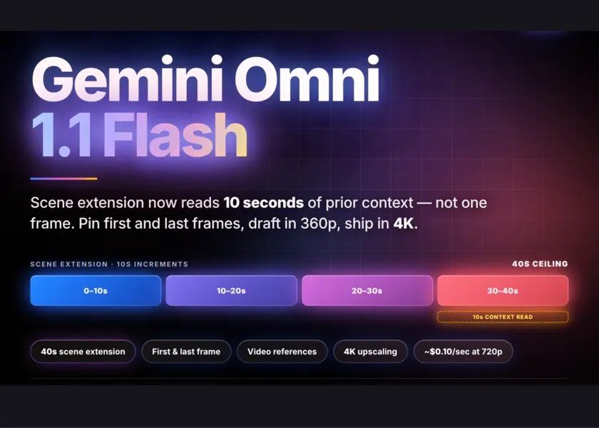 Gemini Omni 1.1 Flash: Google's directable video model with 40-second scenes and 4K upscaling