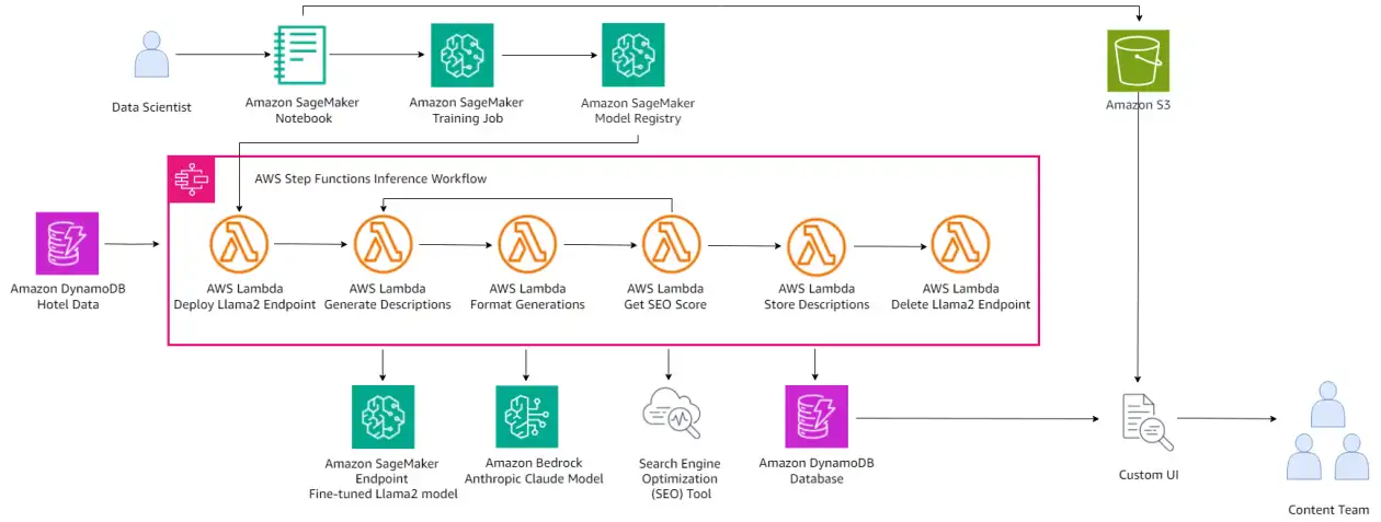 How TUI uses Amazon Bedrock to scale content creation and enhance hotel descriptions in under 10 seconds