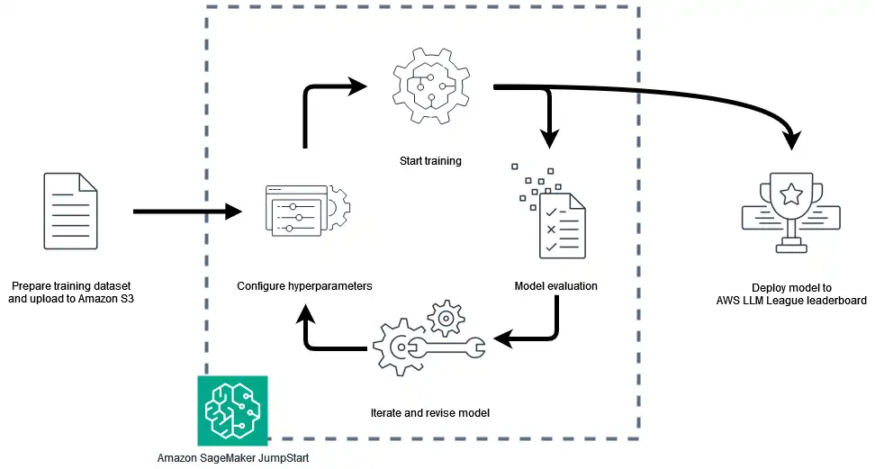 InterVision accelerates AI development using AWS LLM League and Amazon SageMaker AI