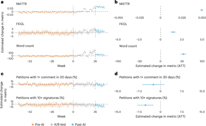 Change.org’s AI Writing Tool Changed Petitions, Not Outcomes