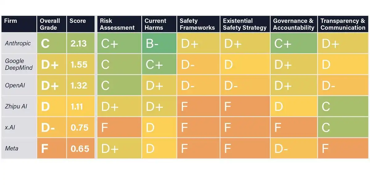 Leading AI Companies Get Lousy Grades on Safety