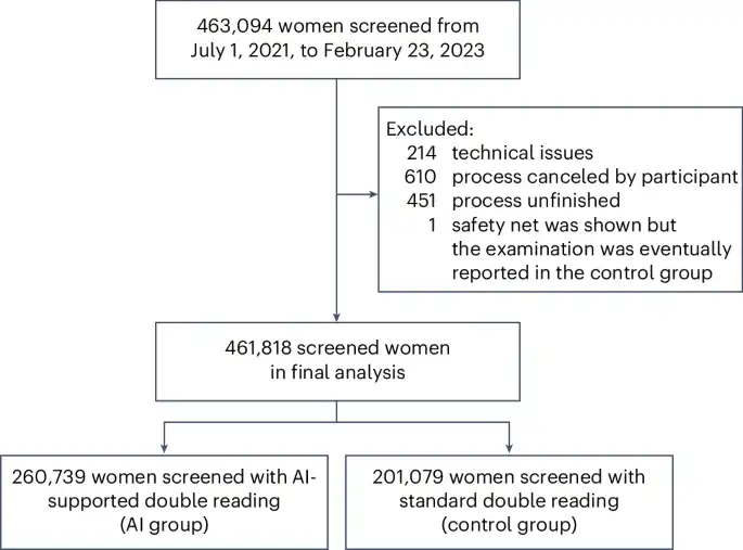 Nationwide real-world implementation of AI for cancer detection in population-based mammography screening