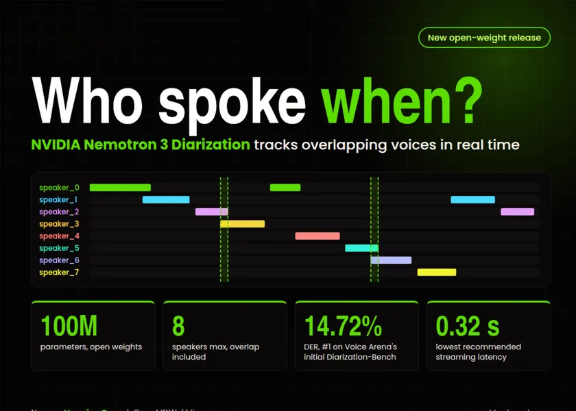 NVIDIA Nemotron 3 Diarization: Open-weight, real-time diarization for up to 8 speakers