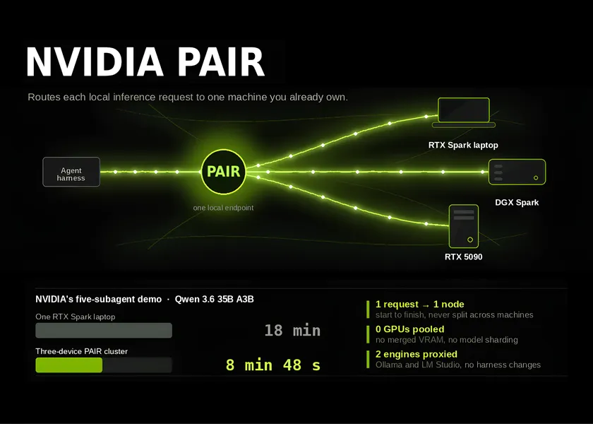 NVIDIA PAIR: Open Source Beta Routes Local AI Inference Across RTX and Mac Nodes