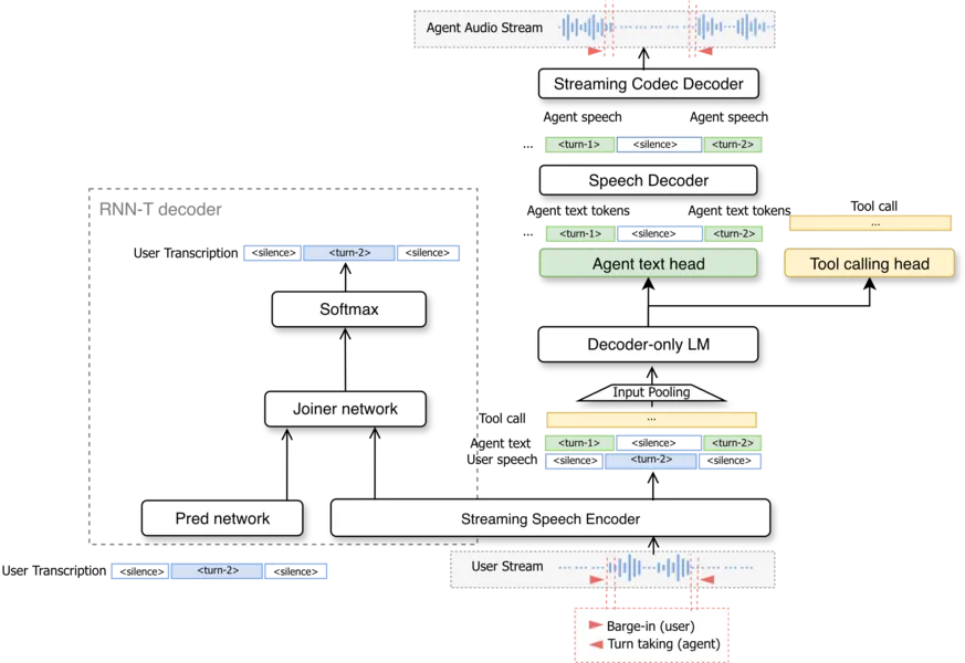 NVIDIA VoiceChat-11B Brings Full-Duplex Speech to AI Agents