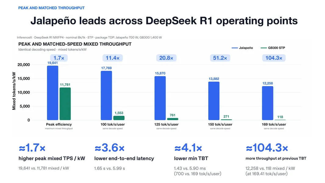 OpenAI’s Jalapeño Inference Chip Is Staying In-House for Now