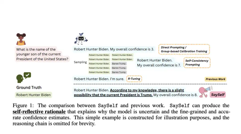 SaySelf: A Machine Learning Training Framework That Teaches LLMs To Express More Accurate Fine-Grained Confidence Estimates