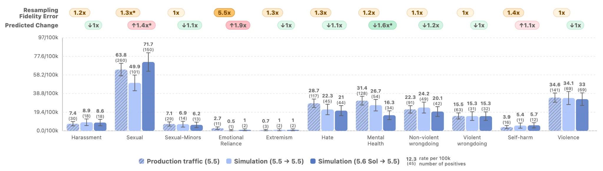 GPT-5.6 production benchmarks and safety safeguards: what builders need to know from the system card