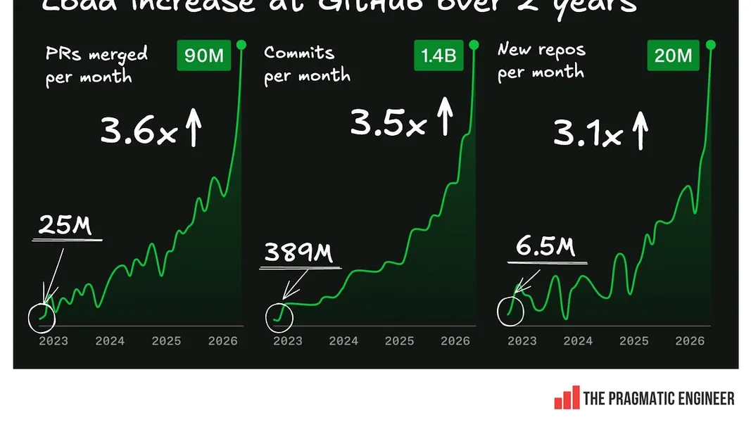 GitHub Struggles Under AI Load Amid Trust Erosion in the Industry