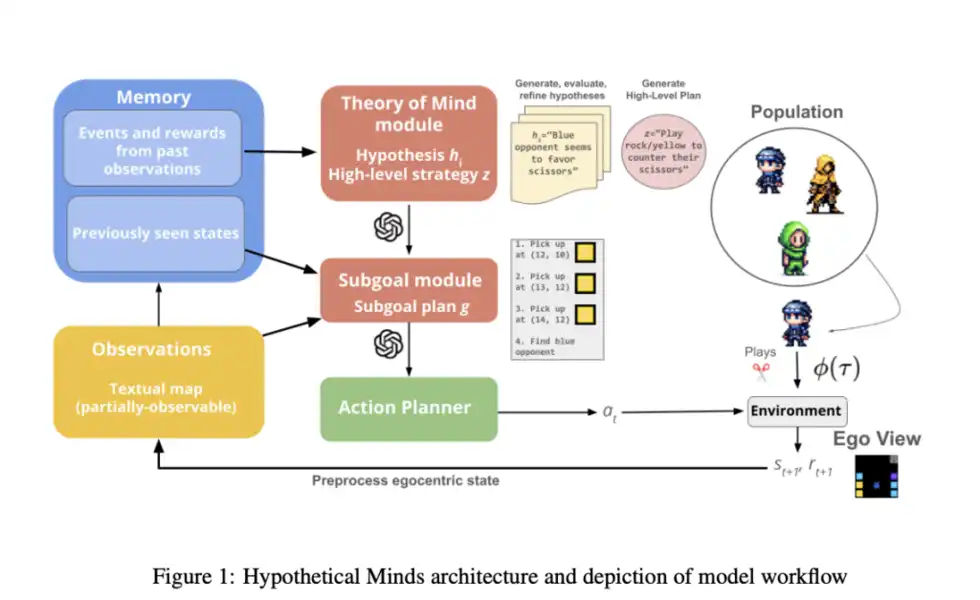 Theory of Mind Meets LLMs: Hypothetical Minds for Advanced Multi-Agent Tasks
