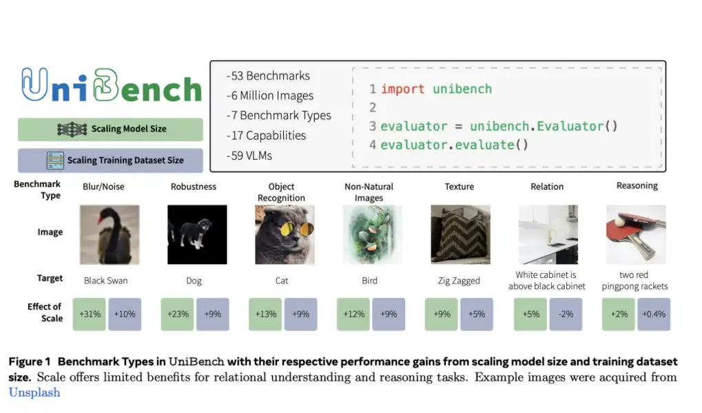 UniBench: A Python Library to Evaluate Vision-Lang... - AINave