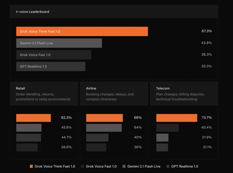 xAI's grok-voice-think-fast-1.0 Surpasses Rivals with Unmatched AI Voice Model Performance