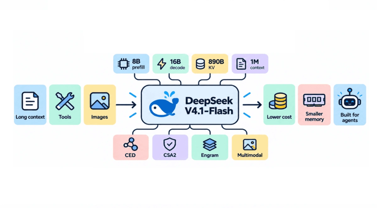 DeepSeek-V4.1-Flash: Open-model efficiency gains for long-context AI agents