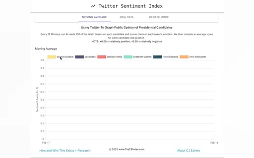 The Twitter Sentiment Index